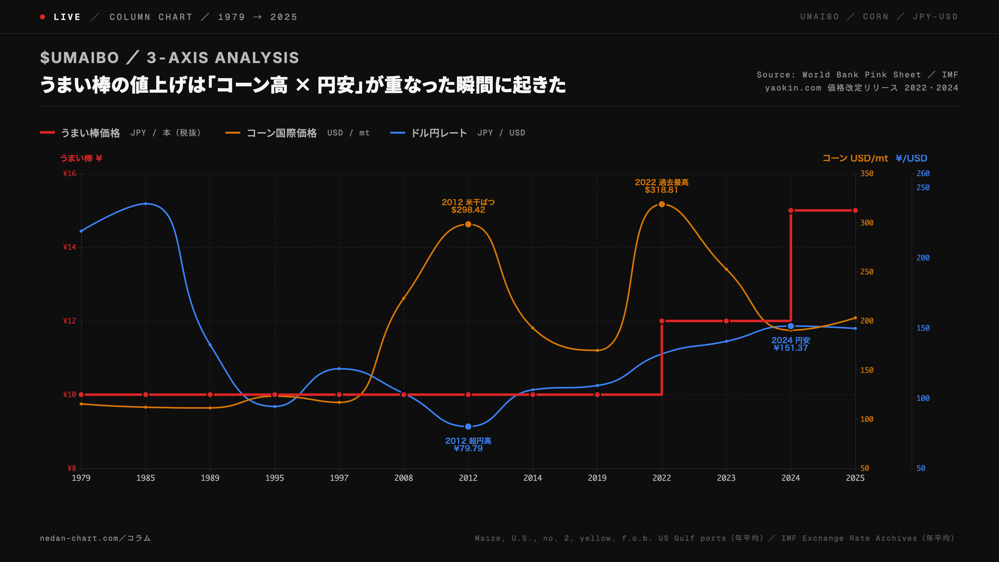 うまい棒価格、コーン国際価格(World Bank Pink Sheet)、ドル円(IMF)の3軸時系列グラフ。2022年にコーン318ドル/トン×円安加速で値上げ。2012年は超円高で吸収していた。