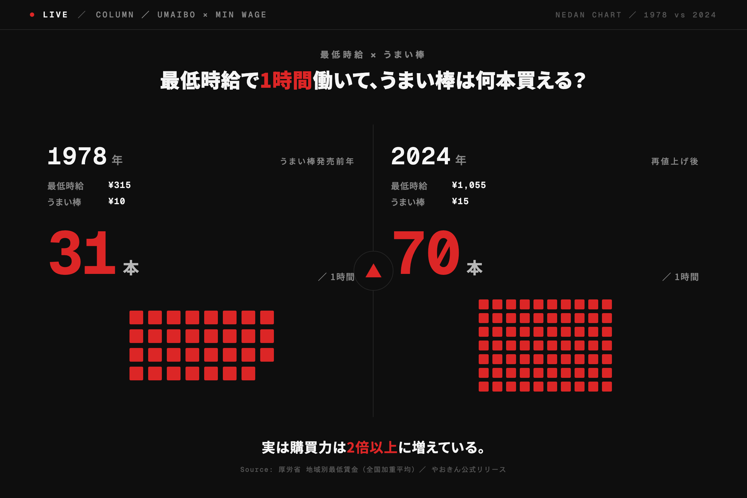 1時間の最低賃金で買えるうまい棒の本数。1978年(時給315円、うまい棒10円)は31本、2024年(時給1,055円、うまい棒15円)は70本。実は購買力は2倍以上に増えている。