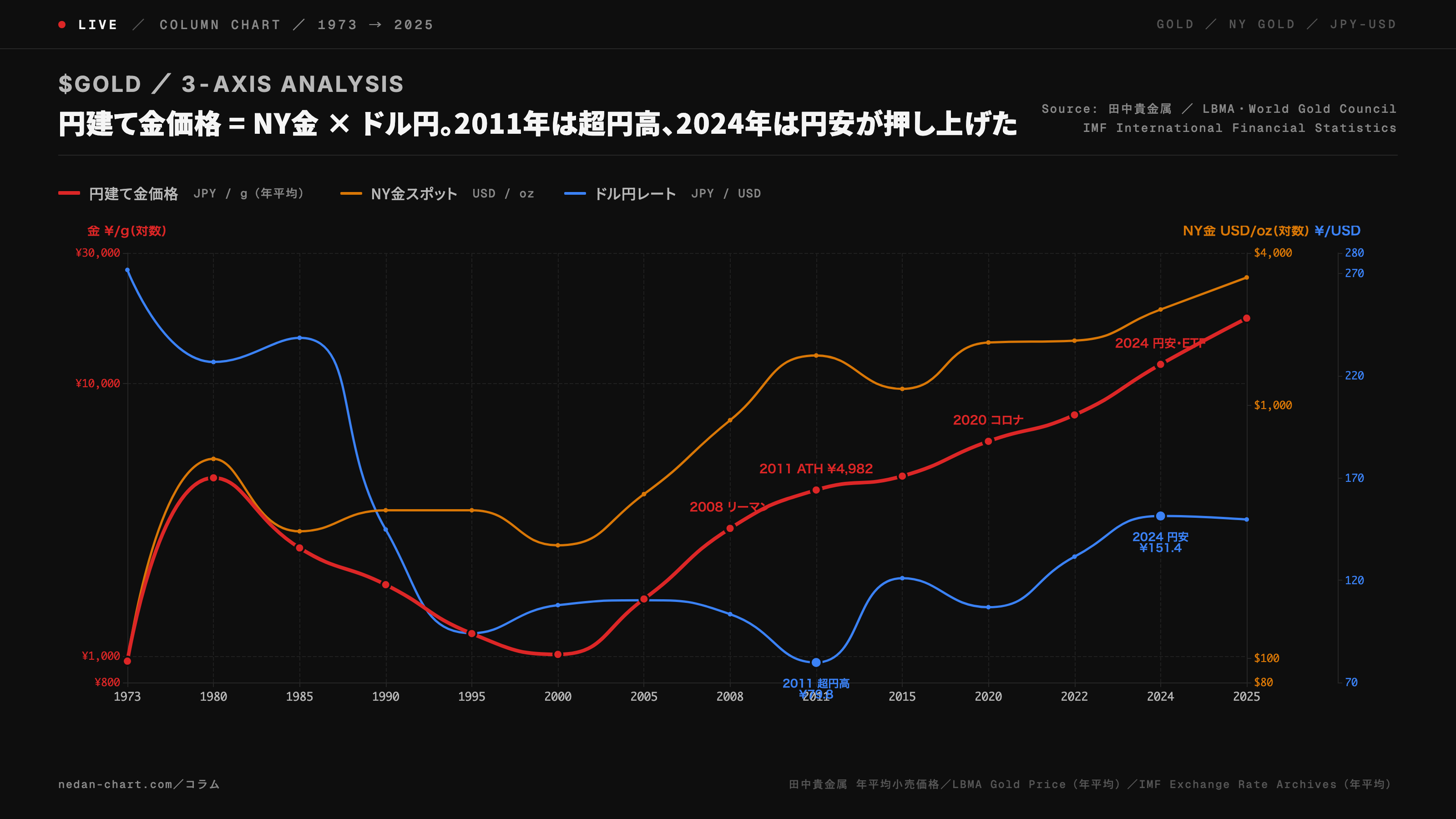 NY金(USD/oz、対数)×ドル円(JPY/USD、線形)×円建て金(円/g、対数)の3軸時系列。2011年は NY金 ATH($1,896)なのに円建ては超円高(¥79.8)で抑制、2024年は NY金 $2,500台+円安 ¥151.4 で円建てが暴騰、という乖離と一致が視覚化されている。出典:田中貴金属・LBMA・IMF International Financial Statistics