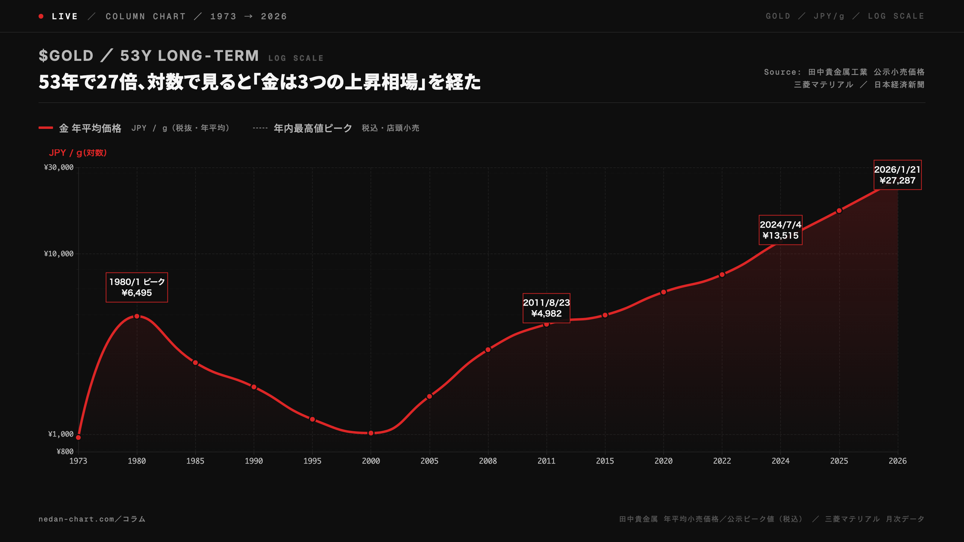 対数スケールで描いた国内金価格 1973-2026 の53年推移。1980年第二次オイルショックのピーク、2000年の長期下落の底、2008年以降の上昇相場、2026年1月の2万7,287円ピークが視覚化されている。出典:田中貴金属公示小売価格・三菱マテリアル月次データ
