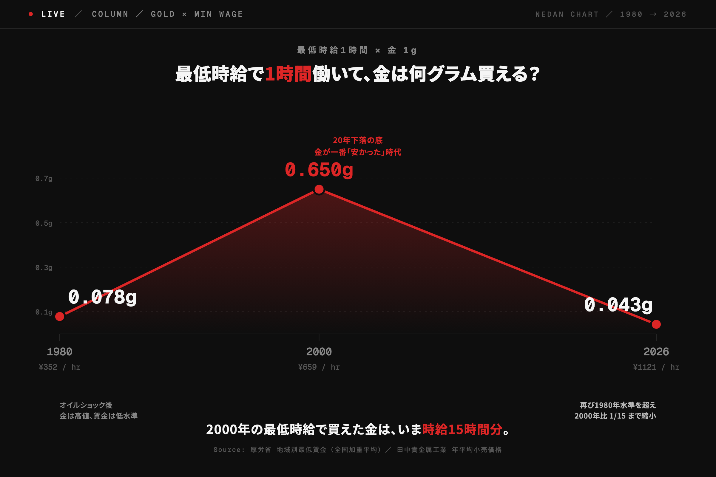 最低時給1時間で買える金の重量の長期推移。1980年(0.079g) → 2000年(0.650g、ピーク) → 2026年5月(0.043g、約15分の1)。賃金で測った金の購買力が「2000年の天井から1/15に縮んだ50年」を視覚化。出典:田中貴金属・厚労省 全国加重平均最低賃金