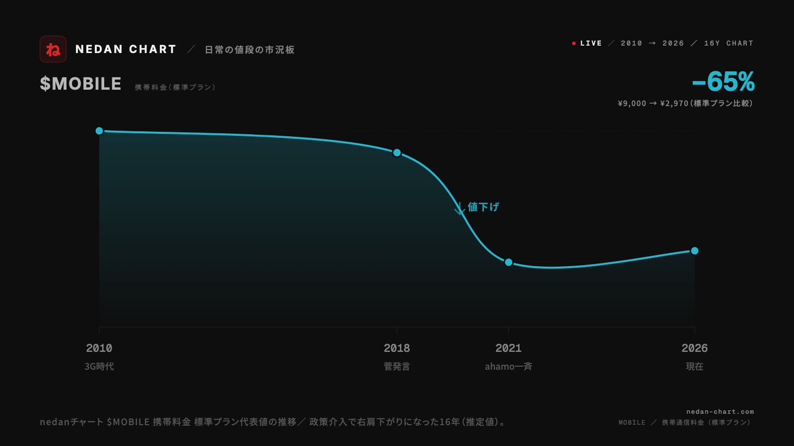 携帯料金の推移｜標準プランは2018年8,000円→2021年2,970円へ約-65%、政策介入の歴史を実データで